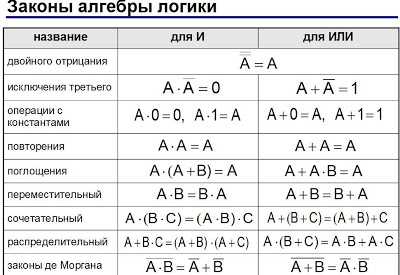 Контрольная работа по теме Алгебра высказываний в информатике